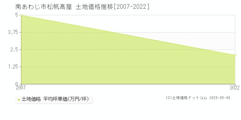 松帆高屋(南あわじ市)の土地価格推移グラフ(坪単価)[2007-2022年]