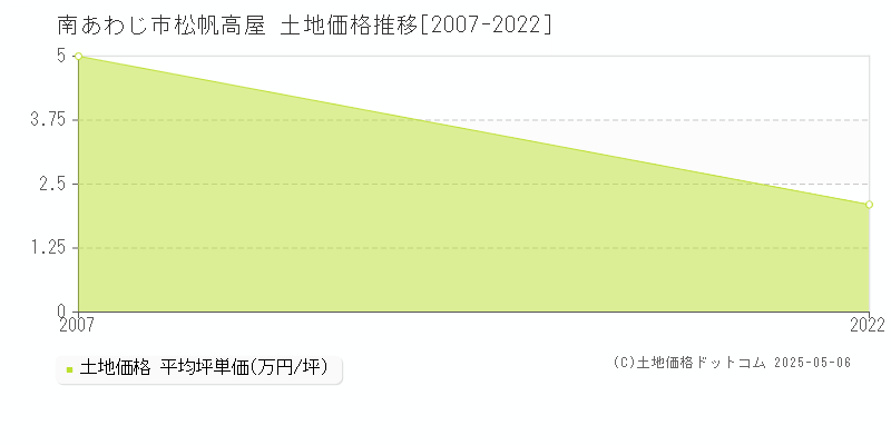 南あわじ市松帆高屋の土地価格推移グラフ 