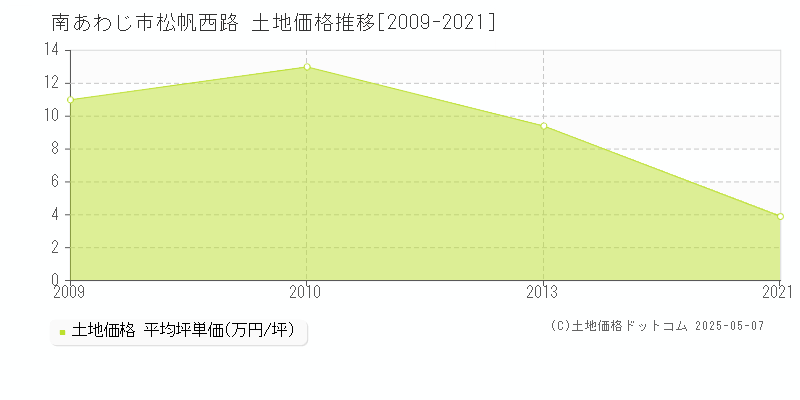 南あわじ市松帆西路の土地価格推移グラフ 