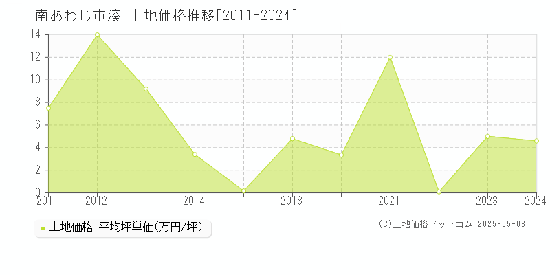 湊(南あわじ市)の土地価格推移グラフ(坪単価)[2011-2024年]