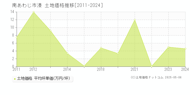 南あわじ市湊の土地価格推移グラフ 