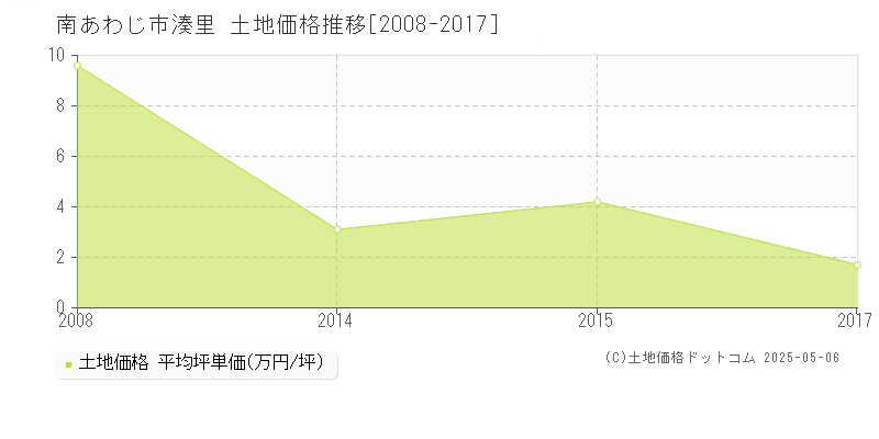 湊里(南あわじ市)の土地価格推移グラフ(坪単価)[2008-2017年]