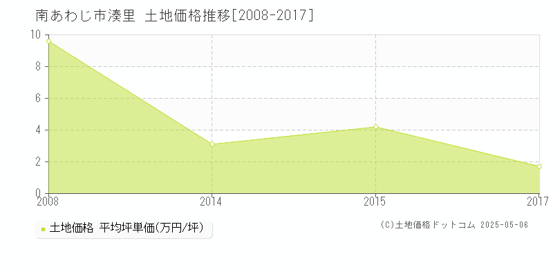 南あわじ市湊里の土地価格推移グラフ 