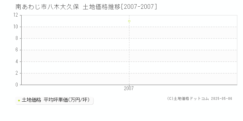 八木大久保(南あわじ市)の土地価格推移グラフ(坪単価)[2007-2007年]