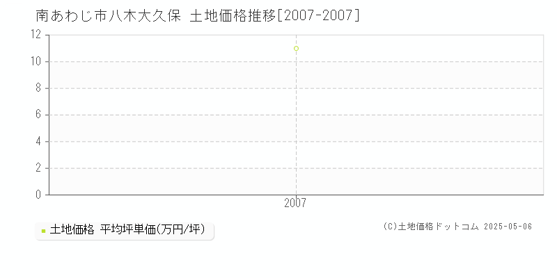 南あわじ市八木大久保の土地価格推移グラフ 