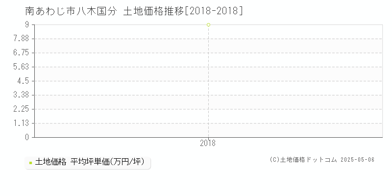 八木国分(南あわじ市)の土地価格推移グラフ(坪単価)[2018-2018年]