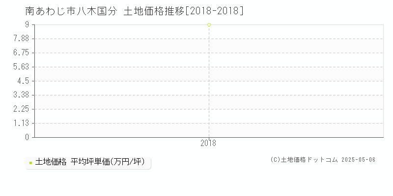 南あわじ市八木国分の土地価格推移グラフ 