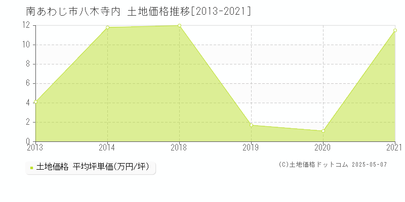 八木寺内(南あわじ市)の土地価格推移グラフ(坪単価)[2013-2021年]