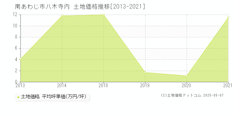 南あわじ市八木寺内の土地価格推移グラフ 