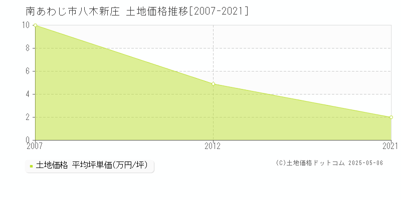 八木新庄(南あわじ市)の土地価格推移グラフ(坪単価)[2007-2021年]