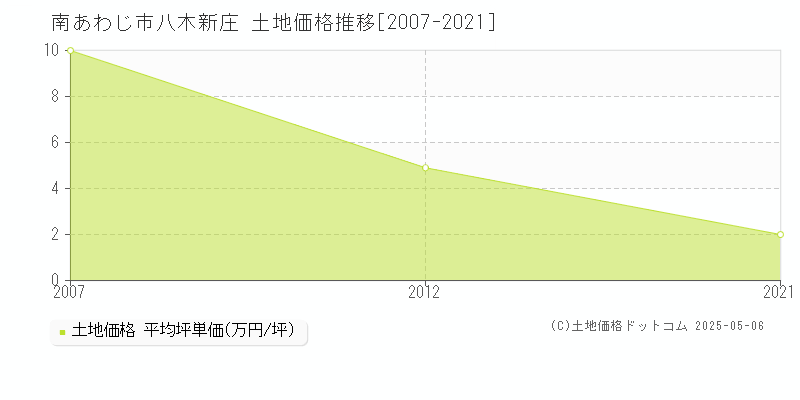 南あわじ市八木新庄の土地価格推移グラフ 