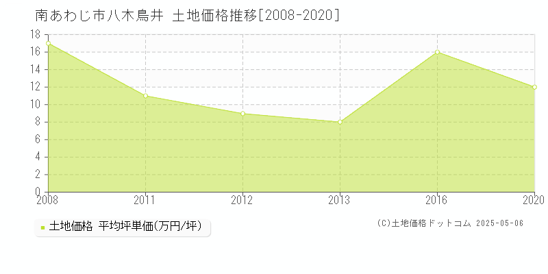 南あわじ市八木鳥井の土地価格推移グラフ 