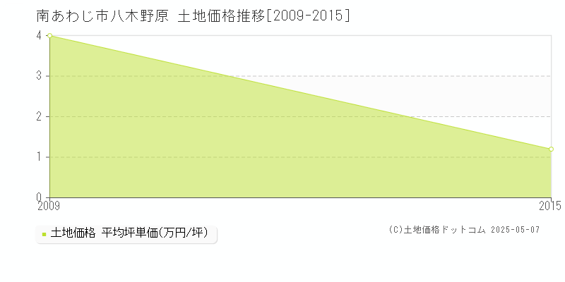 八木野原(南あわじ市)の土地価格推移グラフ(坪単価)[2009-2015年]