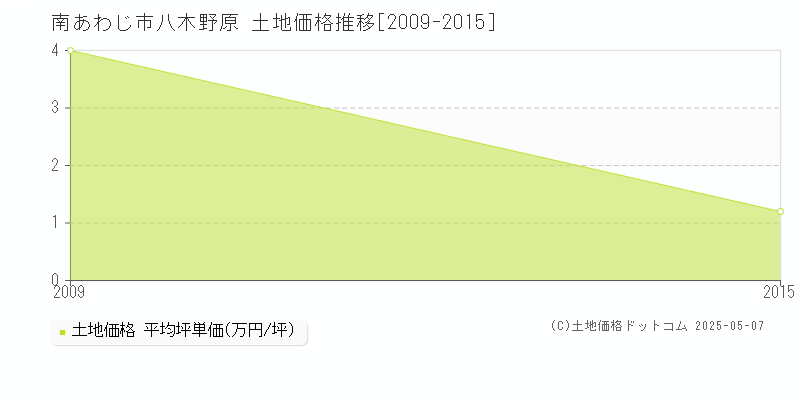 南あわじ市八木野原の土地価格推移グラフ 