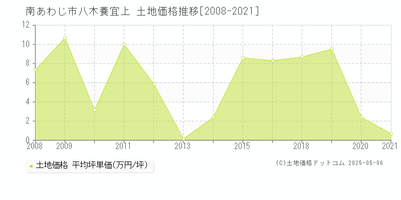 南あわじ市八木養宜上の土地価格推移グラフ 