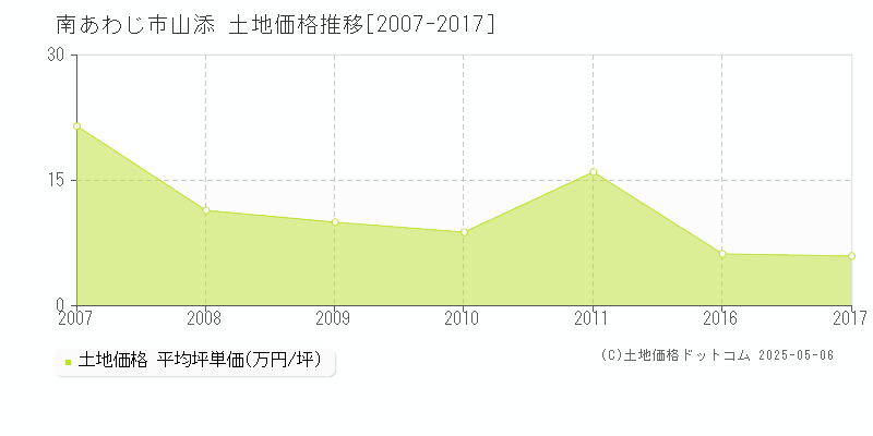 南あわじ市山添の土地価格推移グラフ 