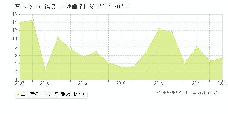 南あわじ市福良の土地価格推移グラフ 