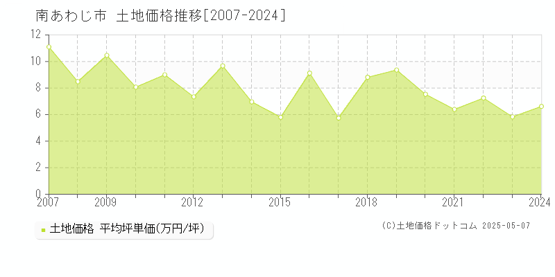 南あわじ市(兵庫県)の土地価格推移グラフ(坪単価)[2007-2024年]