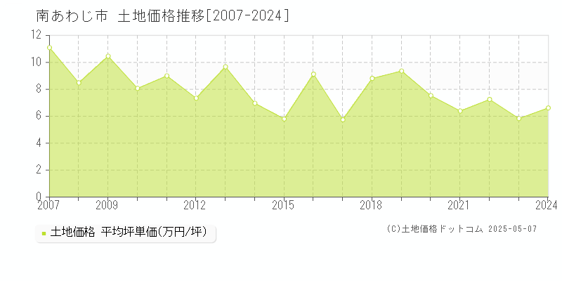 南あわじ市の土地価格推移グラフ 