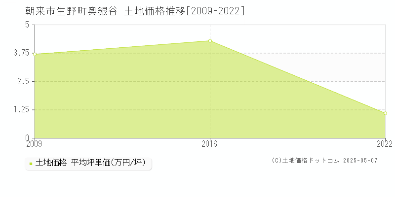 生野町奥銀谷(朝来市)の土地価格推移グラフ(坪単価)[2009-2022年]
