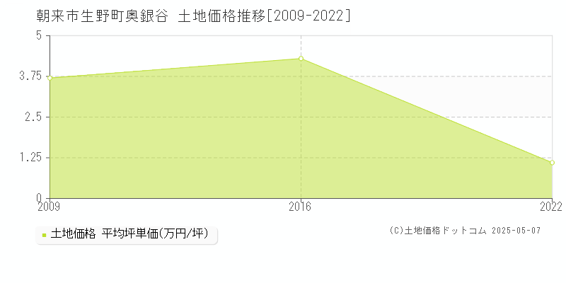 朝来市生野町奥銀谷の土地価格推移グラフ 