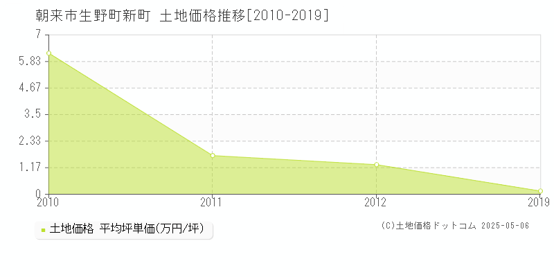 生野町新町(朝来市)の土地価格推移グラフ(坪単価)[2010-2019年]