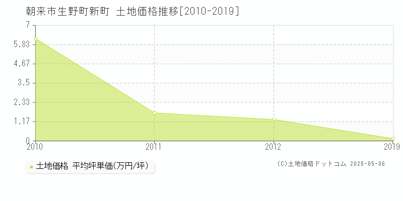 朝来市生野町新町の土地価格推移グラフ 