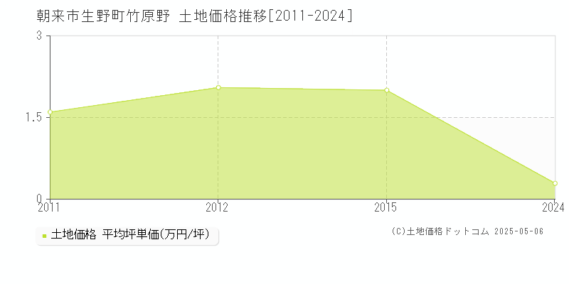 生野町竹原野(朝来市)の土地価格推移グラフ(坪単価)[2011-2024年]