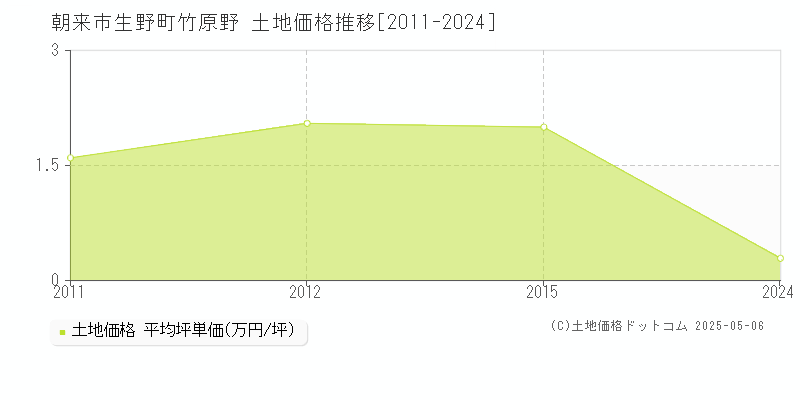 朝来市生野町竹原野の土地価格推移グラフ 