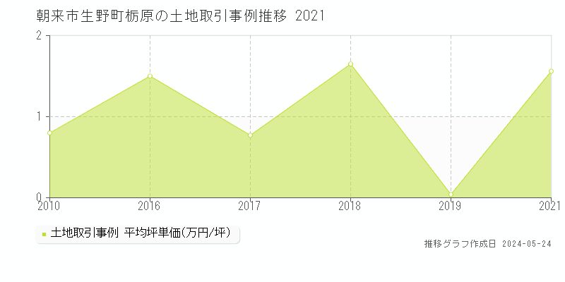 朝来市生野町栃原の土地価格推移グラフ 