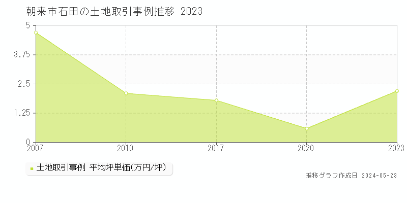 朝来市石田の土地価格推移グラフ 