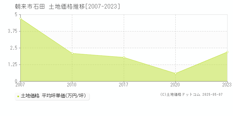 石田(朝来市)の土地価格推移グラフ(坪単価)[2007-2023年]