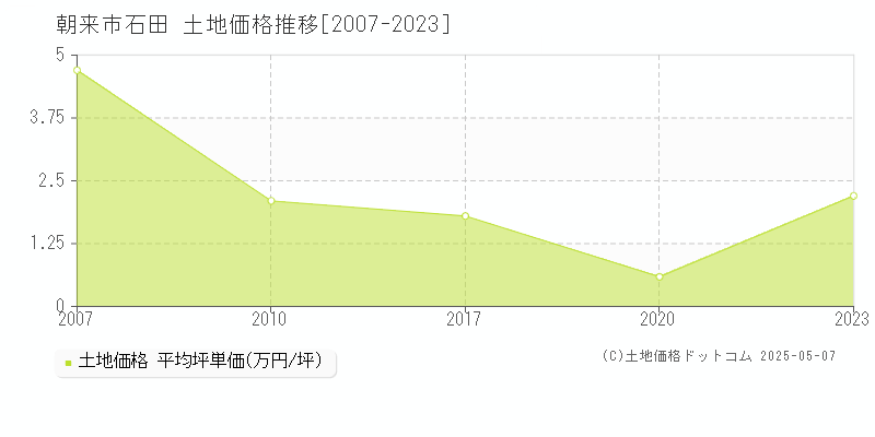 朝来市石田の土地価格推移グラフ 