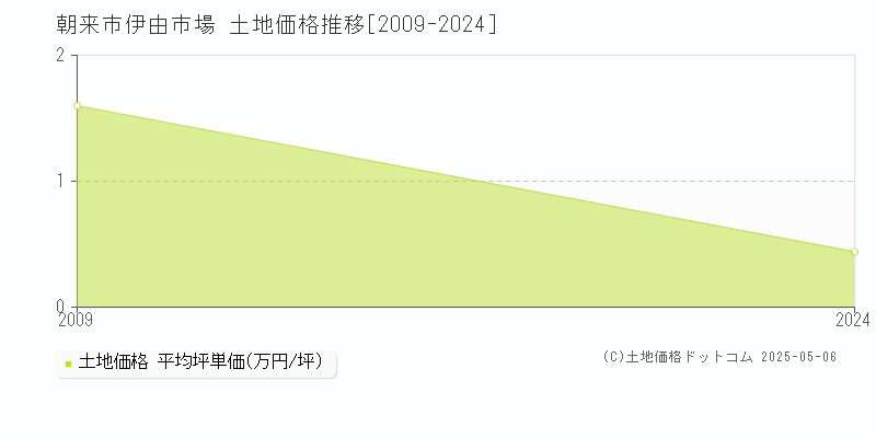 伊由市場(朝来市)の土地価格推移グラフ(坪単価)[2009-2024年]