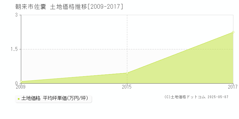 佐嚢(朝来市)の土地価格推移グラフ(坪単価)[2009-2017年]