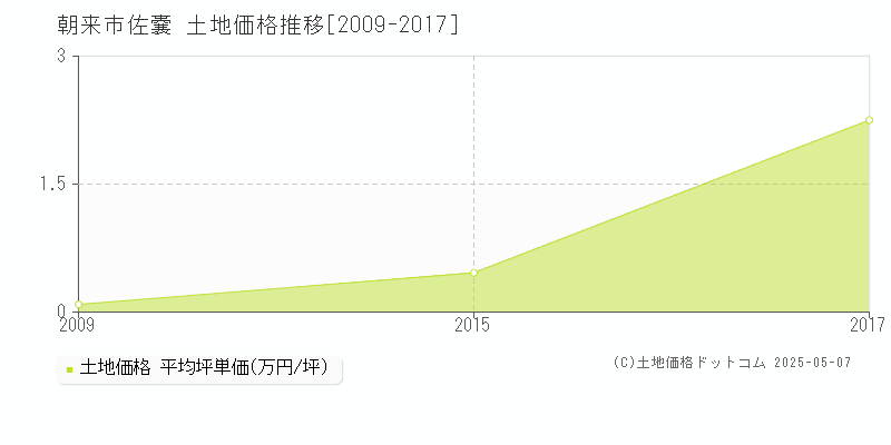 朝来市佐嚢の土地価格推移グラフ 