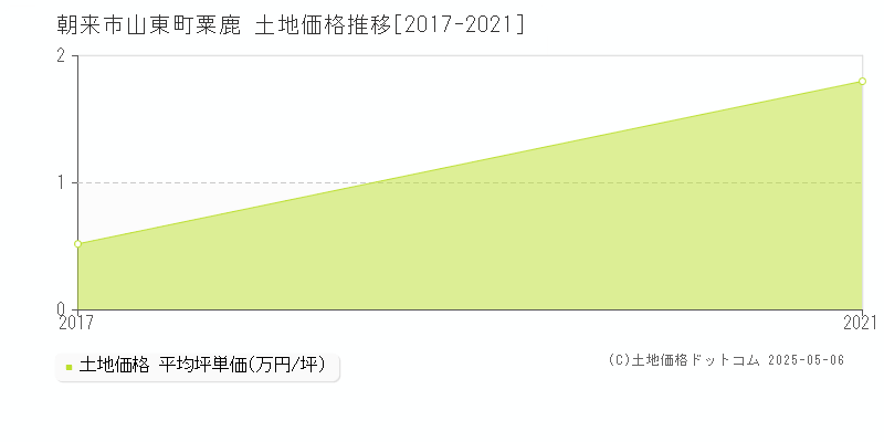 朝来市山東町粟鹿の土地価格推移グラフ 