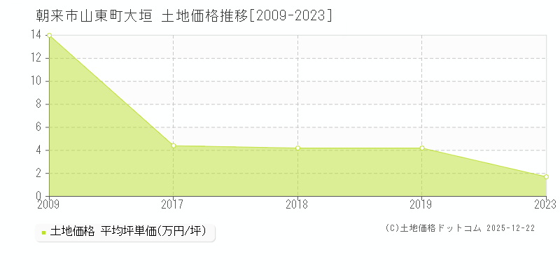 山東町大垣(朝来市)の土地価格推移グラフ(坪単価)[2009-2023年]
