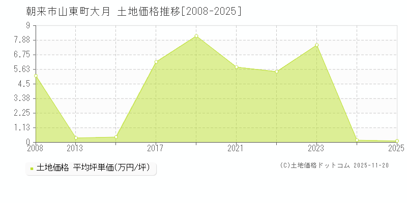 山東町大月(朝来市)の土地価格推移グラフ(坪単価)[2008-2025年]
