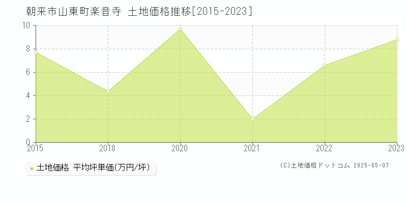 山東町楽音寺(朝来市)の土地価格推移グラフ(坪単価)[2015-2023年]