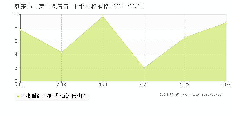 朝来市山東町楽音寺の土地価格推移グラフ 