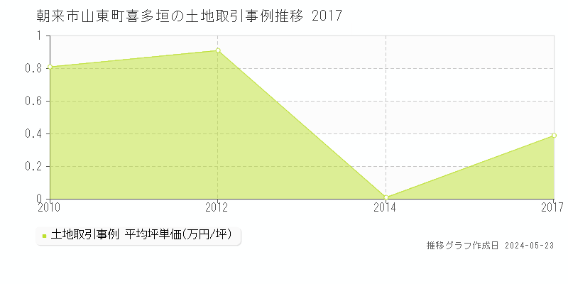 朝来市山東町喜多垣の土地価格推移グラフ 