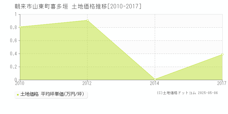 山東町喜多垣(朝来市)の土地価格推移グラフ(坪単価)[2010-2017年]