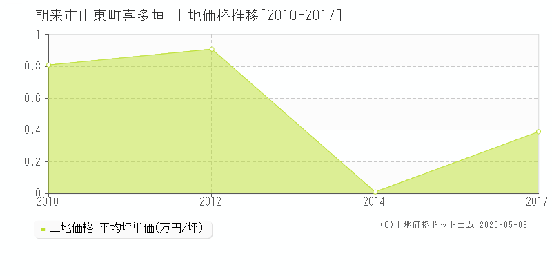 朝来市山東町喜多垣の土地価格推移グラフ 