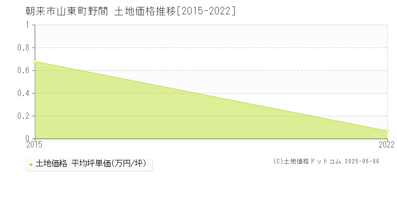 山東町野間(朝来市)の土地価格推移グラフ(坪単価)[2015-2022年]
