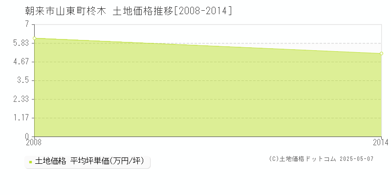 山東町柊木(朝来市)の土地価格推移グラフ(坪単価)[2008-2014年]