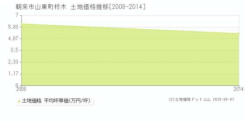 朝来市山東町柊木の土地価格推移グラフ 