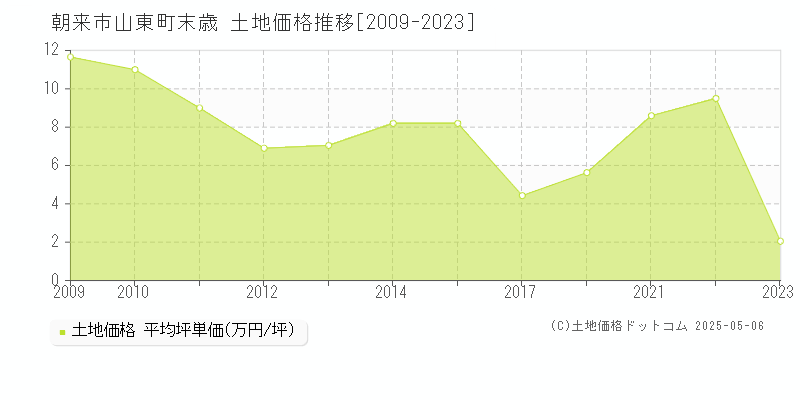山東町末歳(朝来市)の土地価格推移グラフ(坪単価)[2009-2023年]