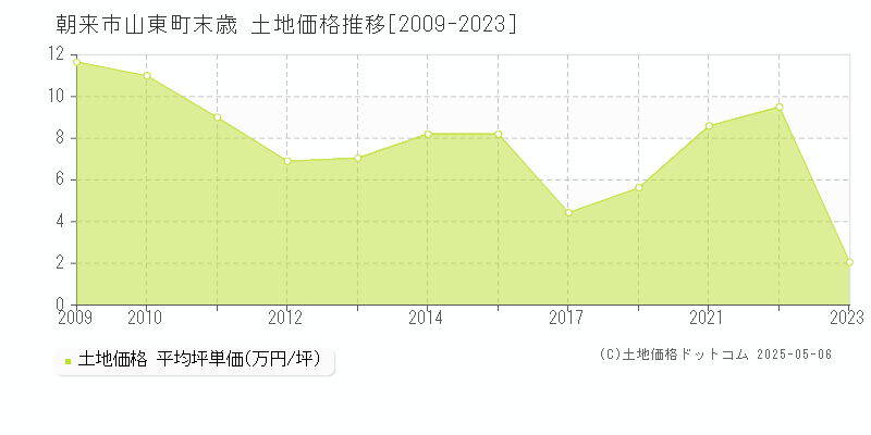 朝来市山東町末歳の土地価格推移グラフ 