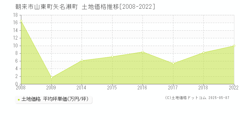 山東町矢名瀬町(朝来市)の土地価格推移グラフ(坪単価)[2008-2022年]